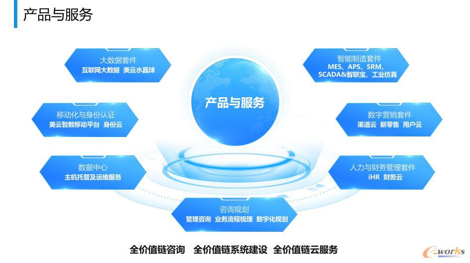 美云智數(shù) 連通全產(chǎn)業(yè)鏈，為企業(yè)數(shù)字化轉(zhuǎn)型賦能